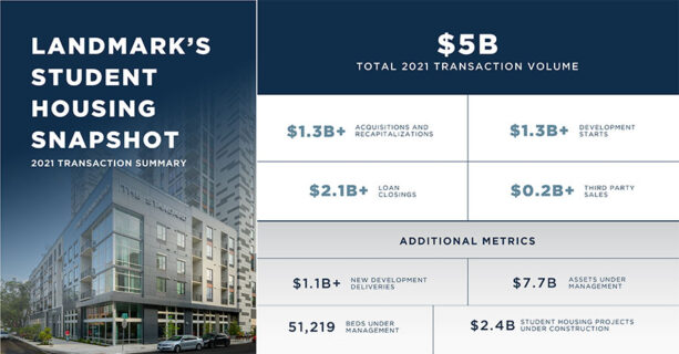 Landmark Properties Concludes Milestone Year with $7.7B Assets Under Management + $2.4B Under Construction