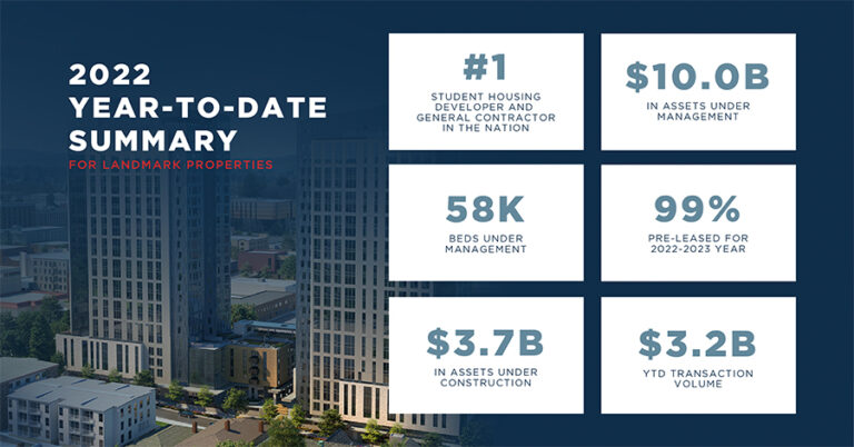 Landmark Properties Portfolio Summary 2022